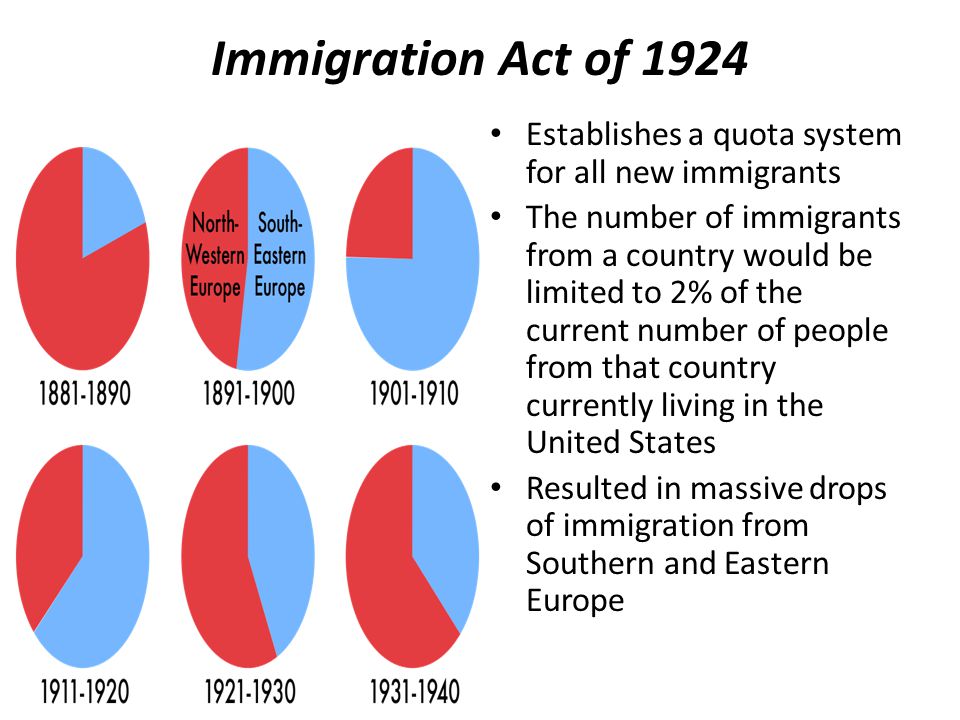 Immigration Act of 1924 Establishes a quota system for all new immigrants The number of immigrants from a country would be limited to 2% of the current number of people from that country currently living in the United States Resulted in massive drops of immigration from Southern and Eastern Europe