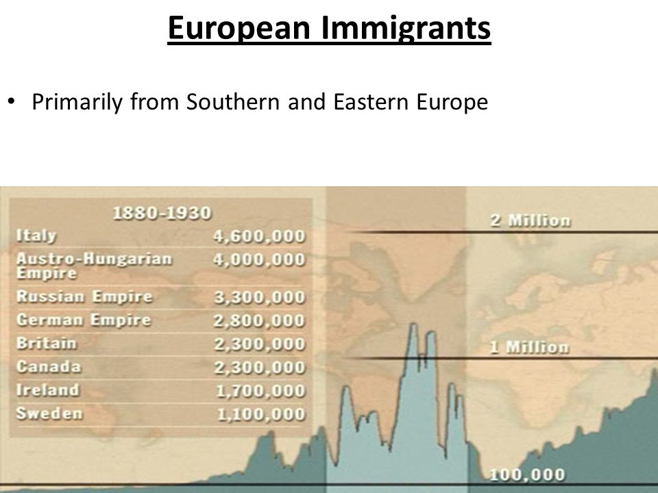 European Immigrants Primarily from Southern and Eastern Europe