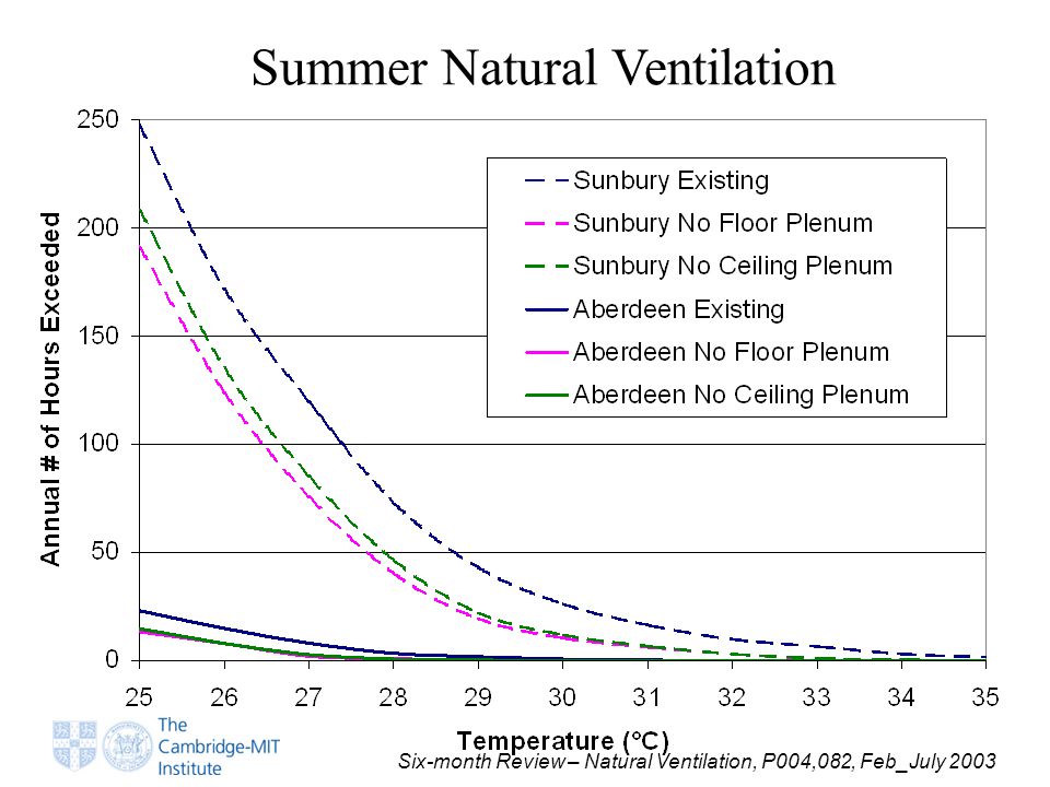 Six-month Review – Natural Ventilation, P004,082, Feb_July 2003 Summer Natural Ventilation