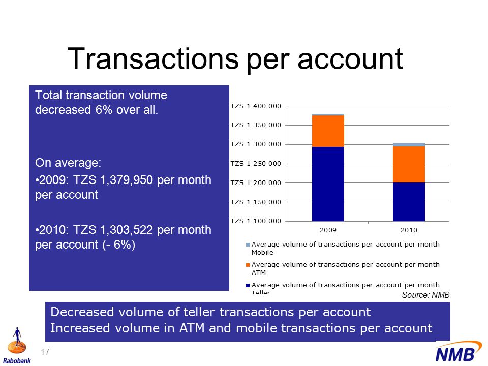 Transactions per account Total transaction volume decreased 6% over all.