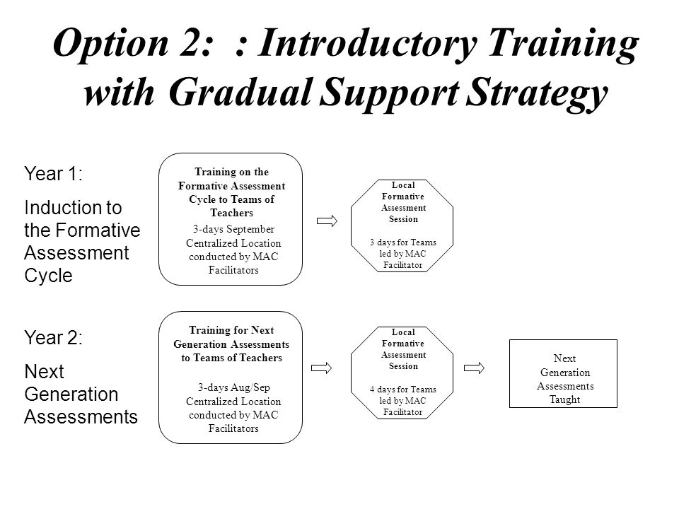 Option 2: : Introductory Training with Gradual Support Strategy Training on the Formative Assessment Cycle to Teams of Teachers 3-days September Centralized Location conducted by MAC Facilitators Local Formative Assessment Session 3 days for Teams led by MAC Facilitator Year 1: Induction to the Formative Assessment Cycle Local Formative Assessment Session 4 days for Teams led by MAC Facilitator Next Generation Assessments Taught Training for Next Generation Assessments to Teams of Teachers 3-days Aug/Sep Centralized Location conducted by MAC Facilitators Year 2: Next Generation Assessments