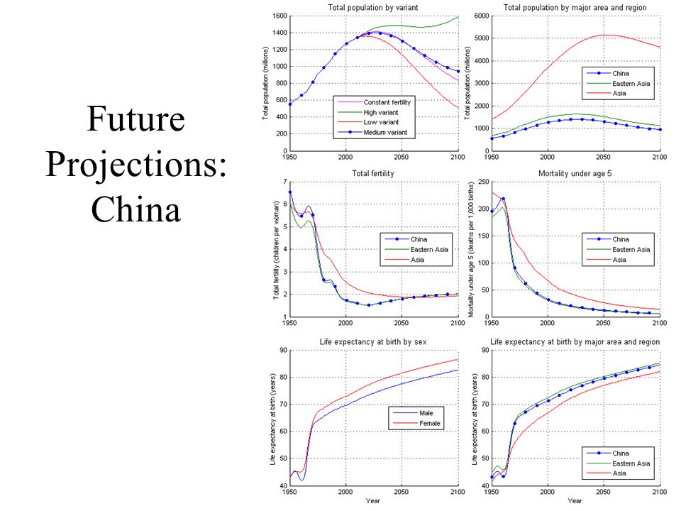 Future Projections: China