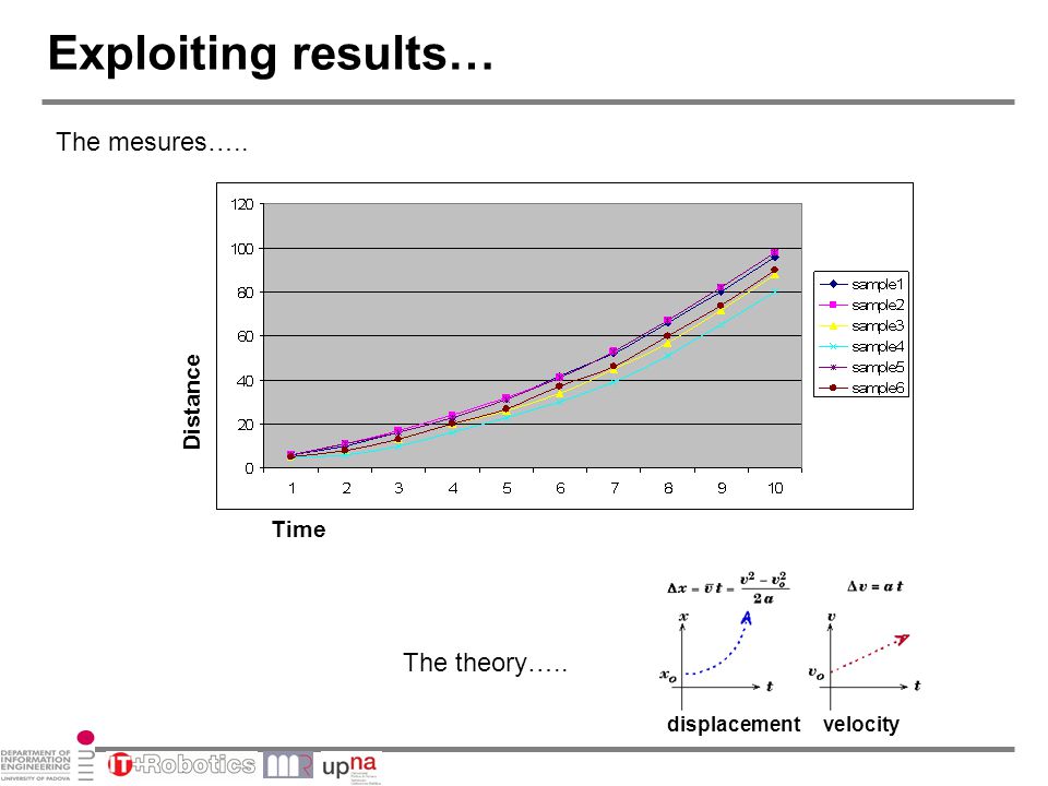 The theory….. The mesures….. Distance Time displacementvelocity