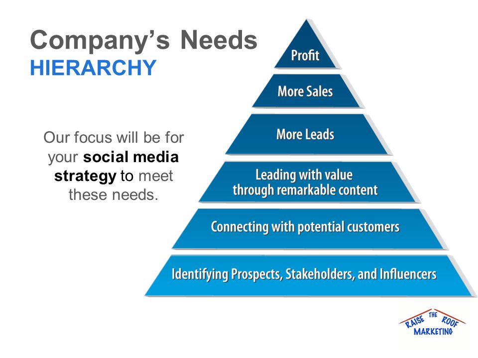 Company’s Needs HIERARCHY Our focus will be for your social media strategy to meet these needs.