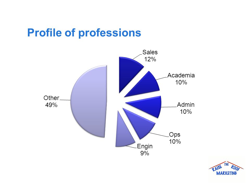 Profile of professions
