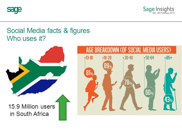 Social Media facts & figures Who uses it 15.9 Million users in South Africa