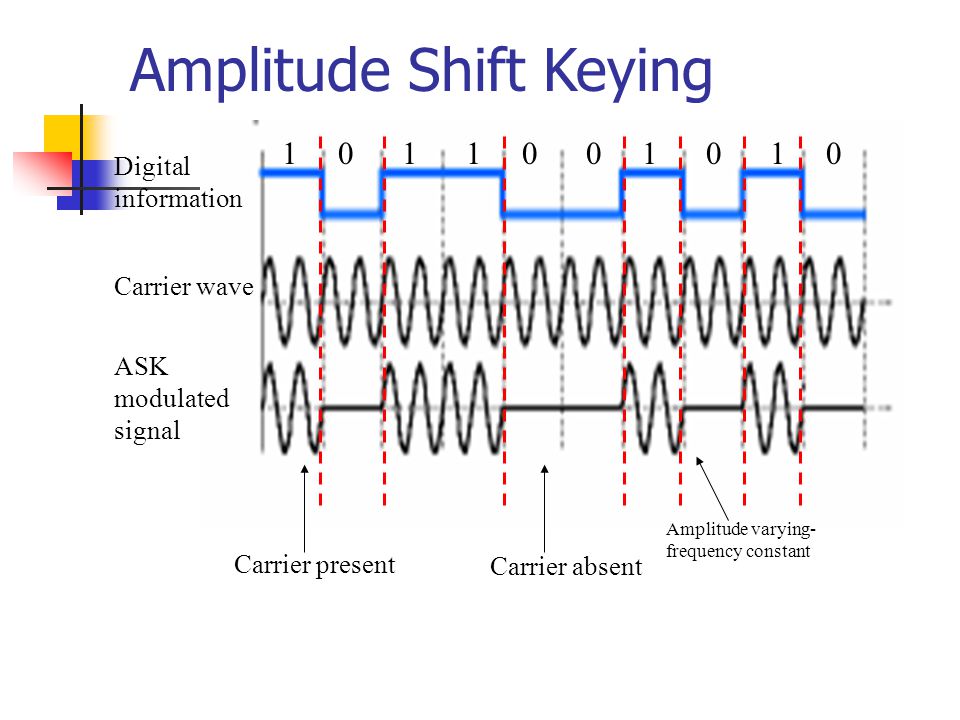 Amplifier amplitude characteristic. Ask frequency