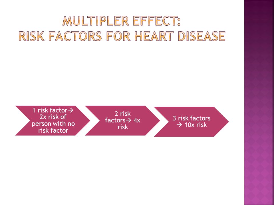 1 risk factor  2x risk of person with no risk factor 2 risk factors  4x risk 3 risk factors  10x risk