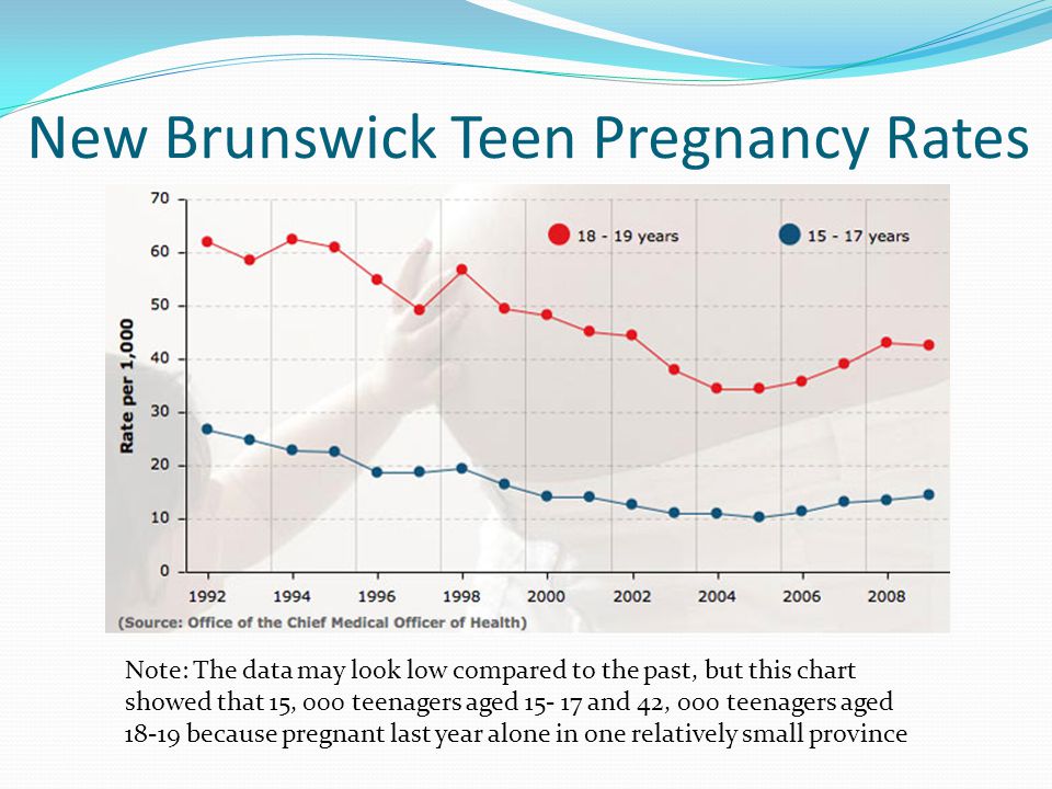 New Brunswick Teen Pregnancy Rates Note: The data may look low compared to the past, but this chart showed that 15, 000 teenagers aged and 42, 000 teenagers aged because pregnant last year alone in one relatively small province