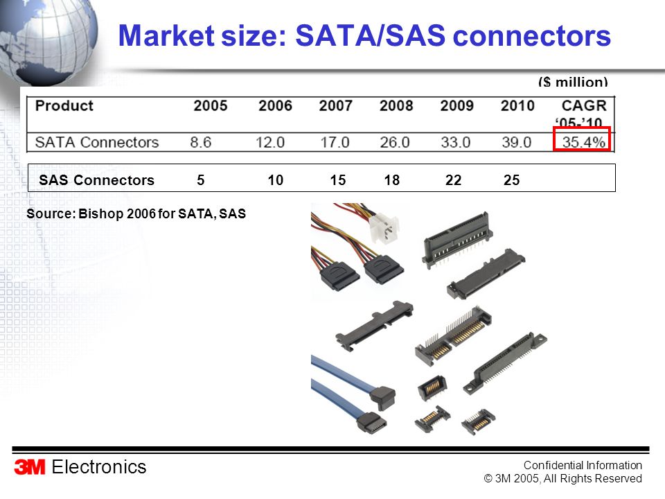 Electronics Confidential Information © 3M 2005, All Rights Reserved Market size: SATA/SAS connectors Source: Bishop 2006 for SATA, SAS SAS Connectors ($ million)