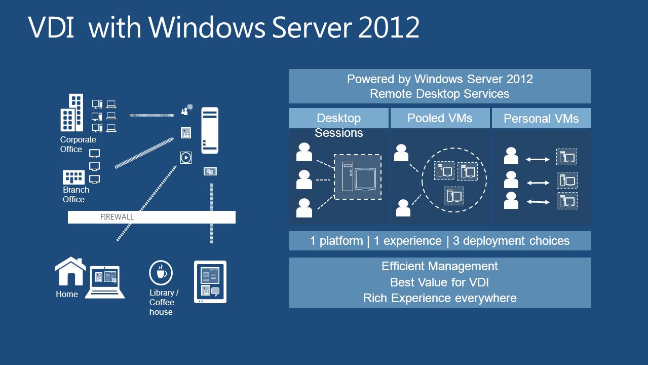 Vdi tatar. Windows Server 2012. VDI сервер. RDS Windows Server. Windows Server 2012 r2 презентация.