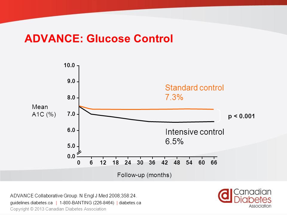 guidelines.diabetes.ca | BANTING ( ) | diabetes.ca Copyright © 2013 Canadian Diabetes Association ADVANCE: Glucose Control Follow-up (months) Mean A1C (%) Standard control 7.3% Intensive control 6.5% p < ADVANCE Collaborative Group.
