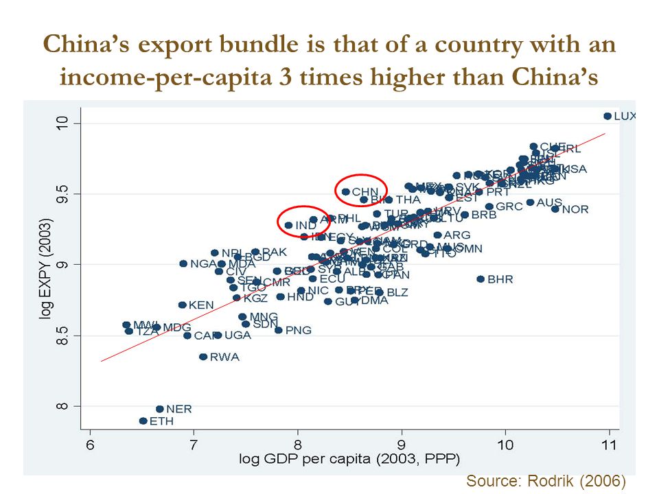 China’s export bundle is that of a country with an income-per-capita 3 times higher than China’s Source: Rodrik (2006)