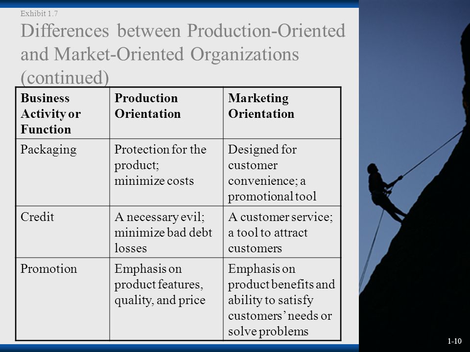 1-10 Exhibit 1.7 Differences between Production-Oriented and Market-Oriented Organizations (continued) Business Activity or Function Production Orientation Marketing Orientation PackagingProtection for the product; minimize costs Designed for customer convenience; a promotional tool CreditA necessary evil; minimize bad debt losses A customer service; a tool to attract customers PromotionEmphasis on product features, quality, and price Emphasis on product benefits and ability to satisfy customers’ needs or solve problems