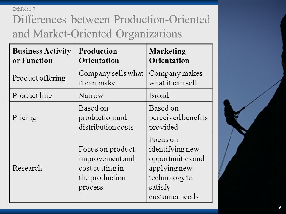 1-9 Exhibit 1.7 Differences between Production-Oriented and Market-Oriented Organizations Business Activity or Function Production Orientation Marketing Orientation Product offering Company sells what it can make Company makes what it can sell Product lineNarrowBroad Pricing Based on production and distribution costs Based on perceived benefits provided Research Focus on product improvement and cost cutting in the production process Focus on identifying new opportunities and applying new technology to satisfy customer needs