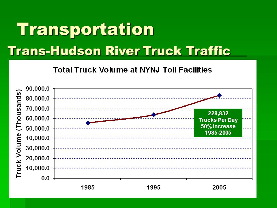 Transportation Trans-Hudson River Truck Traffic 228,832 Trucks Per Day 50% Increase