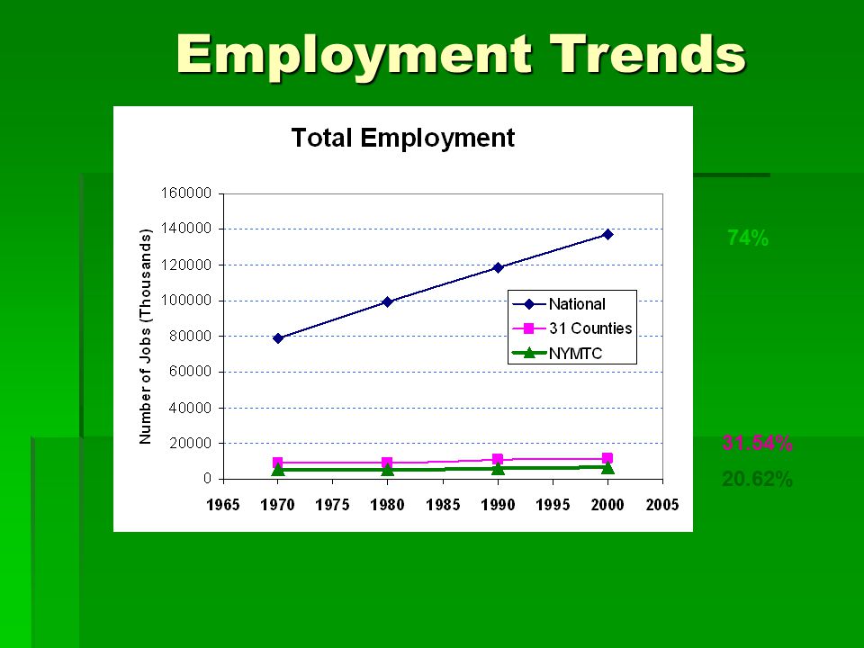 Employment Trends 74% 31.54% 20.62%