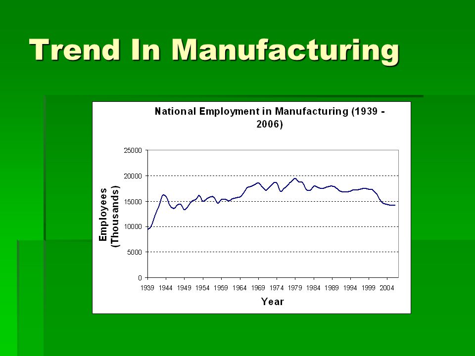 Trend In Manufacturing