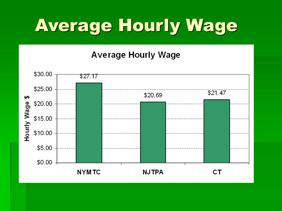 Average Hourly Wage