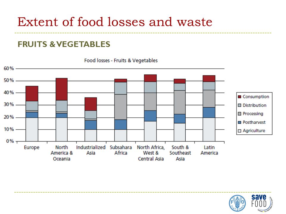 Extent of food losses and waste FRUITS & VEGETABLES