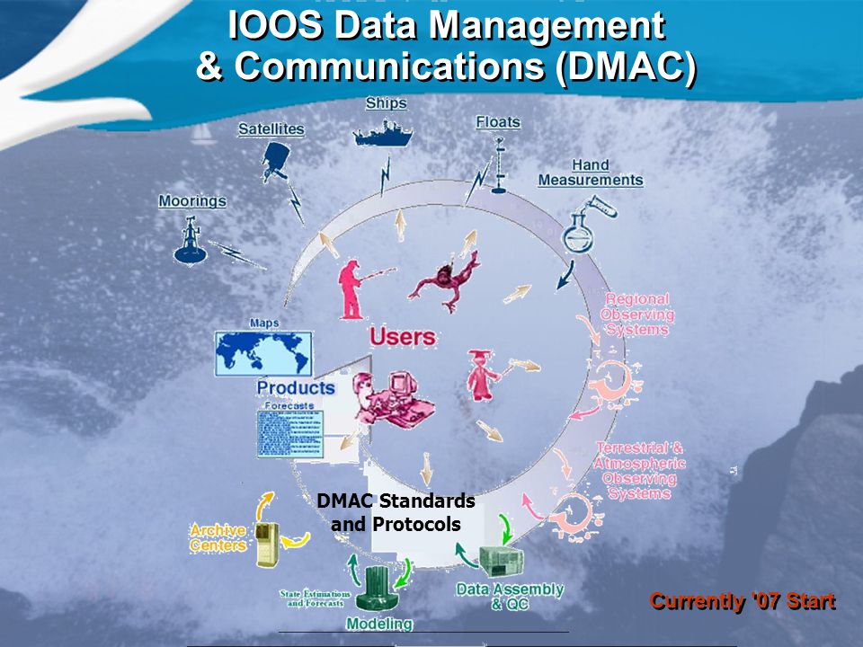 DMAC Standards and Protocols IOOS Data Management & Communications (DMAC) Currently 07 Start