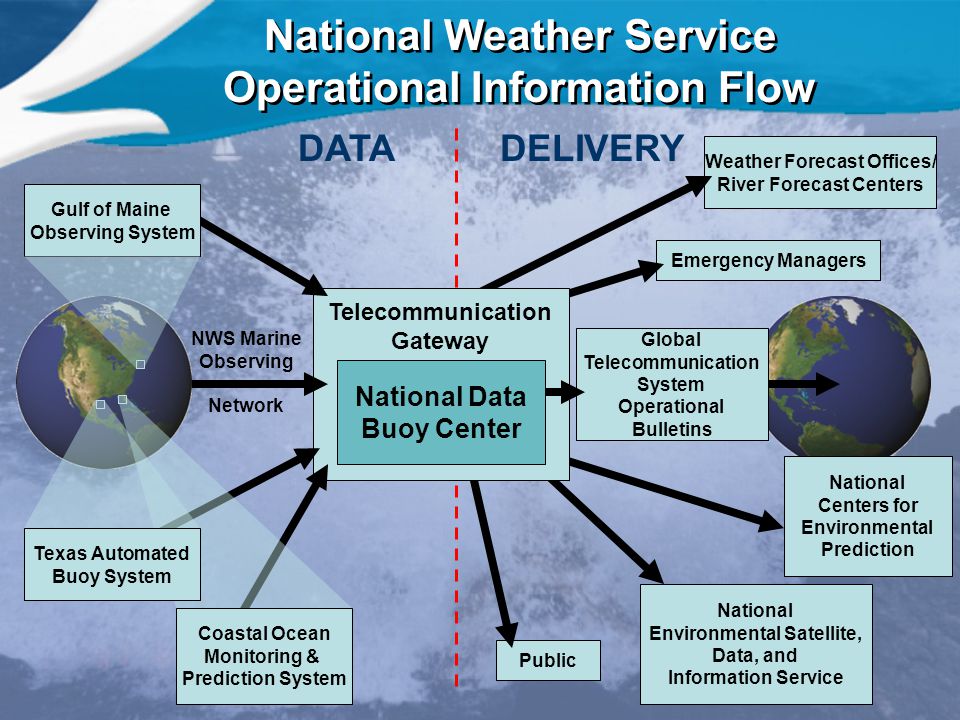 Weather Forecast Offices/ River Forecast Centers Emergency Managers Public National Environmental Satellite, Data, and Information Service National Weather Service Operational Information Flow National Centers for Environmental Prediction National Data Buoy Center Telecommunication Gateway NWS Marine Observing Network Global Telecommunication System Operational Bulletins DATADELIVERY Gulf of Maine Observing System Coastal Ocean Monitoring & Prediction System Texas Automated Buoy System