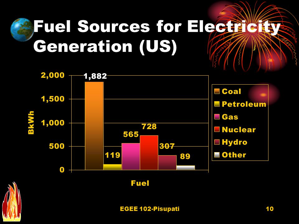 EGEE 102-Pisupati9 World Electricity Generation 12 T kWh US 3.23 TkWh China 1.02 TkWh Japan TkWh
