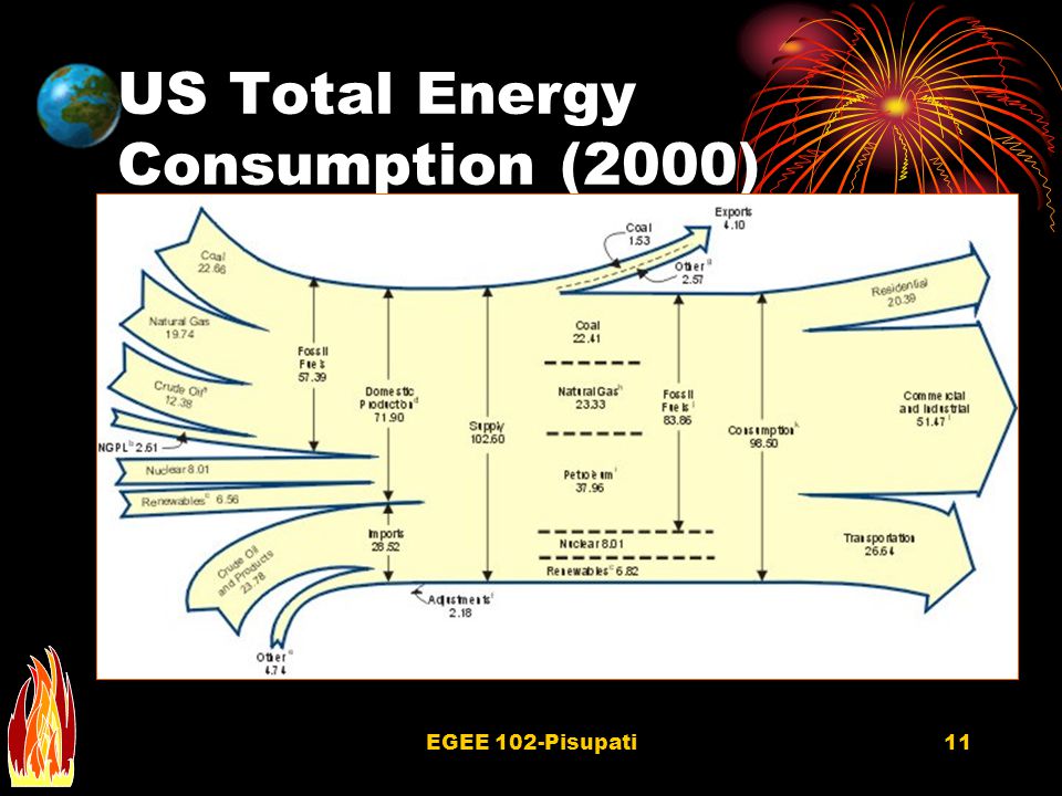 EGEE 102-Pisupati10 Fuel Sources for Electricity Generation (US)