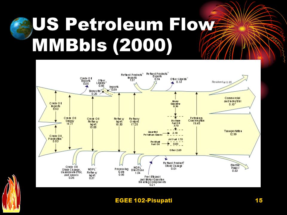 EGEE 102-Pisupati14 US Coal Flow (2000) (Million Short Tons) Surface Electric Power Consumption Underground 382.9
