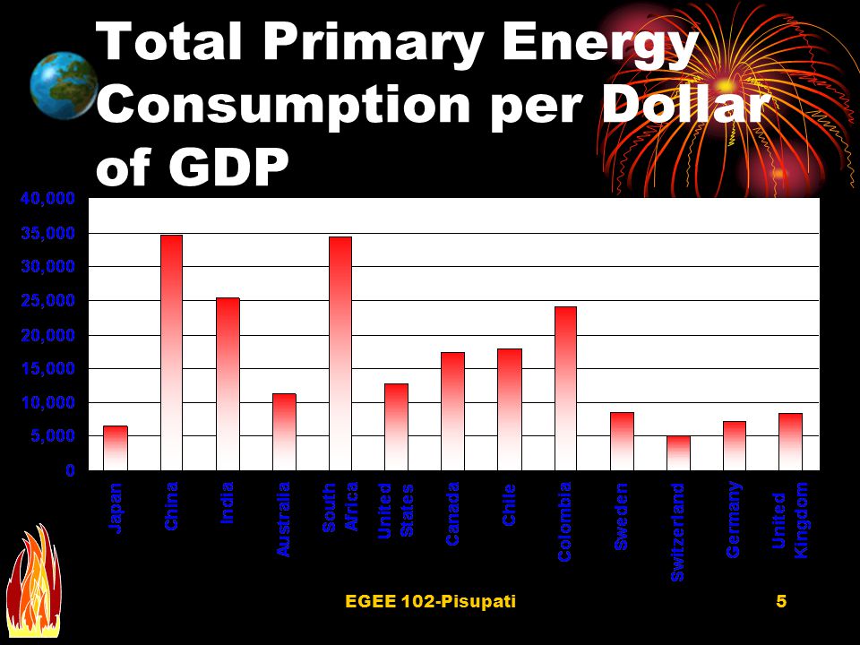 EGEE 102-Pisupati4 The World Needs Affordable Energy Affluence Poverty Annual Commercial Energy Consumption per Capita (kWh / person) GDP per Capita ($ / yr / person) Japan Source: World Resources Institute Database Bangladesh China Poland Mexico South Korea UK France U.S.