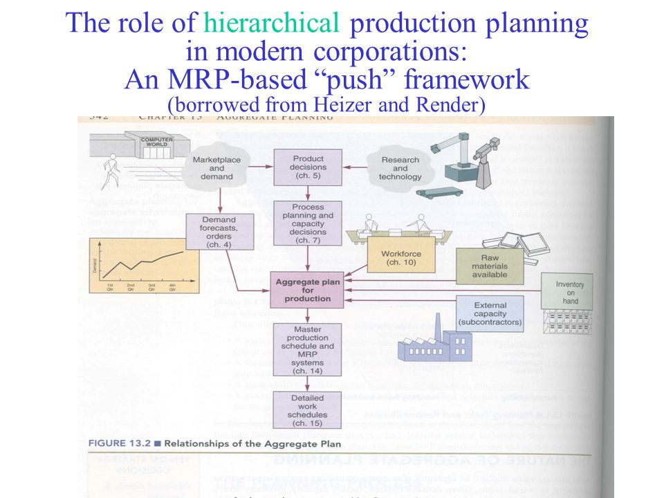 The role of hierarchical production planning in modern corporations: An MRP-based push framework (borrowed from Heizer and Render)