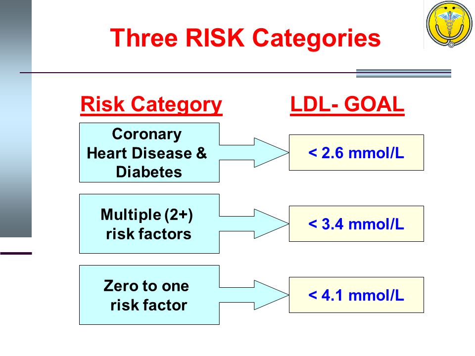Coronary Heart Disease & Diabetes < 2.6 mmol/L Multiple (2+) risk factors < 3.4 mmol/L Zero to one risk factor Risk CategoryLDL- GOAL < 4.1 mmol/L Three RISK Categories