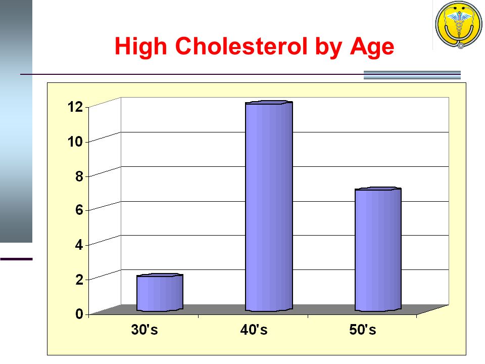 High Cholesterol by Age