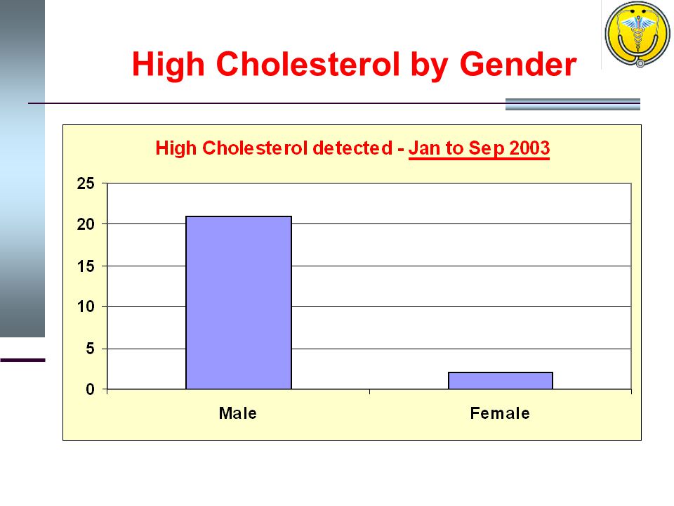 High Cholesterol by Gender