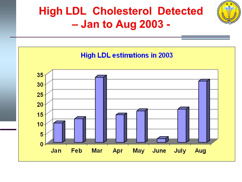 High LDL Cholesterol Detected – Jan to Aug
