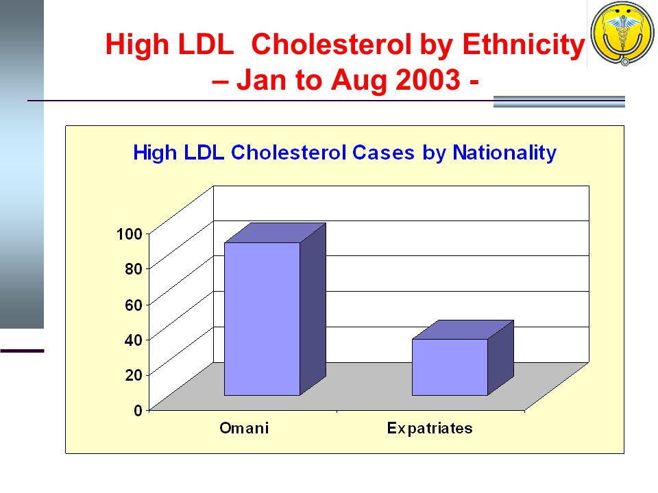 High LDL Cholesterol by Ethnicity – Jan to Aug