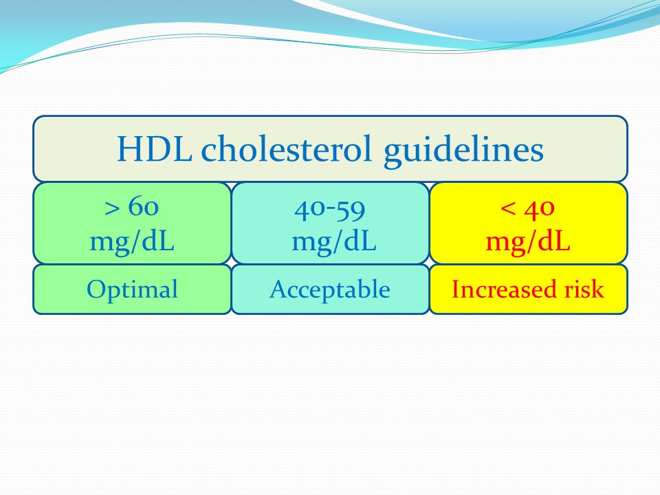 HDL cholesterol guidelines > 60 mg/dL < 40 mg/dL mg/dL OptimalIncreased riskAcceptable