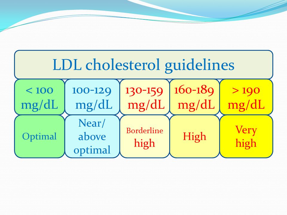 LDL cholesterol guidelines < 100 mg/dL > 190 mg/dL mg/dL Optimal Very high High mg/dL Borderline high mg/dL Near/ above optimal