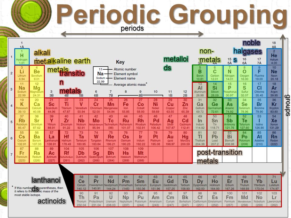 Periodic Grouping periods groups