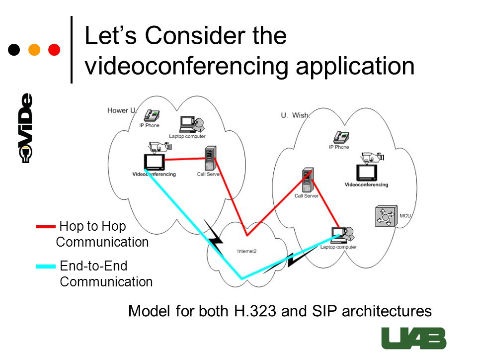 Let’s Consider the videoconferencing application Hop to Hop Communication End-to-End Communication Model for both H.323 and SIP architectures