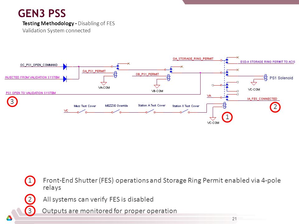 21 1Front-End Shutter (FES) operations and Storage Ring Permit enabled via 4-pole relays 2All systems can verify FES is disabled 3 Outputs are monitored for proper operation GEN3 PSS Testing Methodology - Disabling of FES Validation System connected 1 3 2