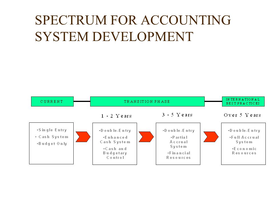 government accounting system in nepal nature of government accounting