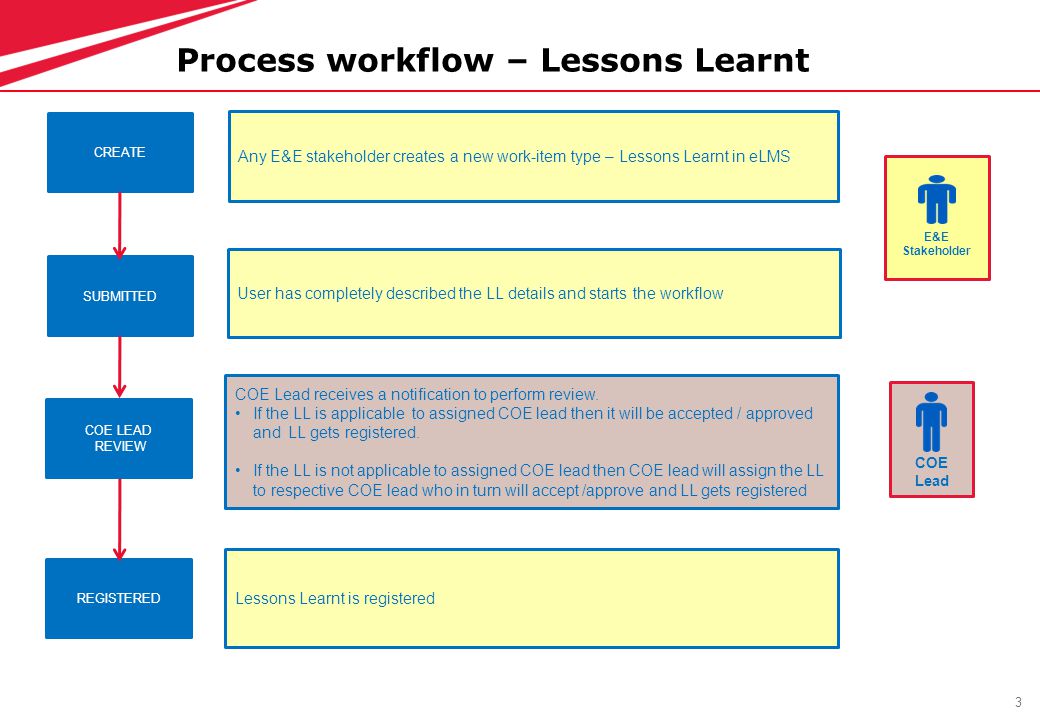 3 CREATE Any E&E stakeholder creates a new work-item type – Lessons Learnt in eLMS User has completely described the LL details and starts the workflow COE Lead receives a notification to perform review.