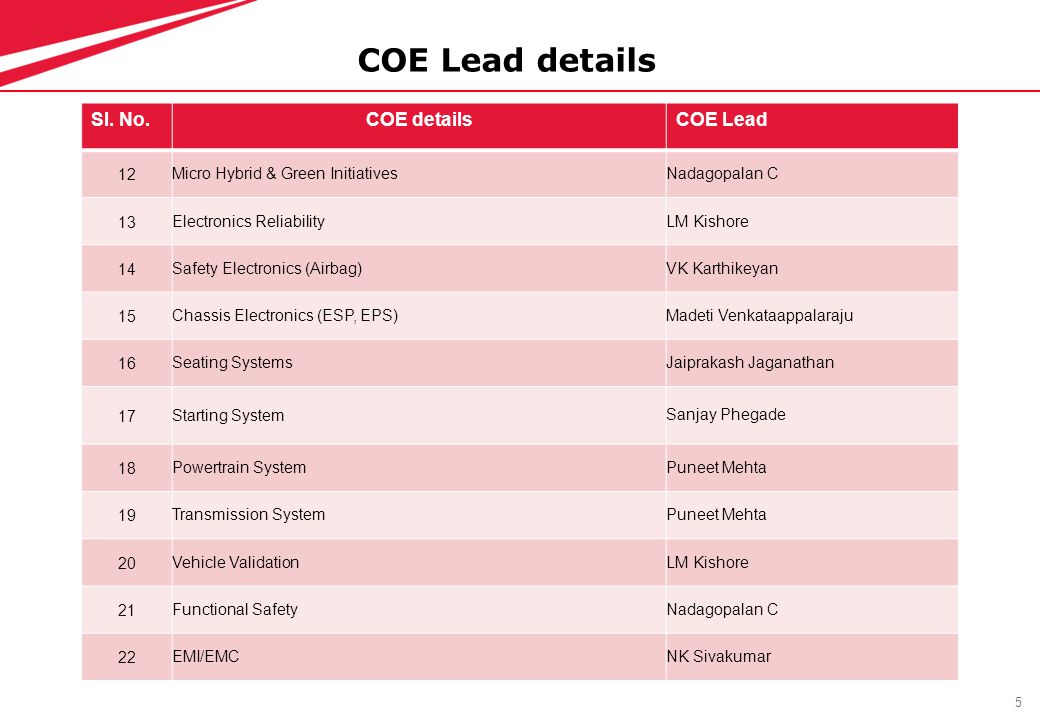 5 COE Lead details Sl.