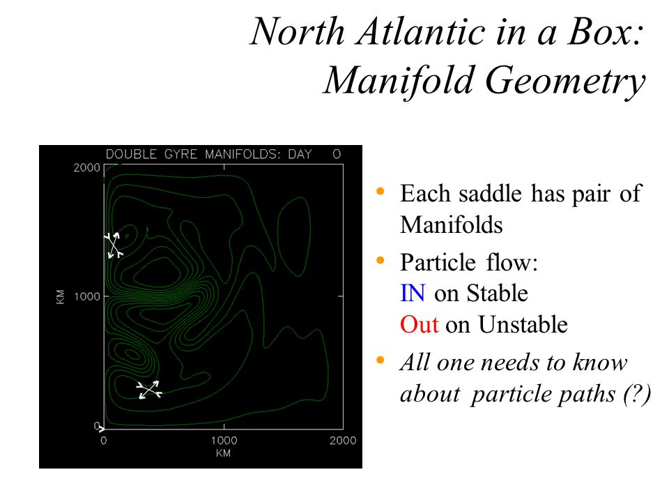 North Atlantic in a Box: Manifold Geometry Each saddle has pair of Manifolds Particle flow: IN on Stable Out on Unstable All one needs to know about particle paths ( )