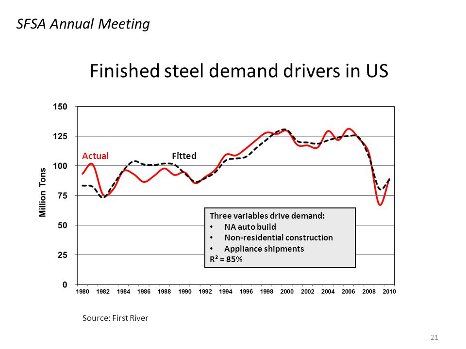 21 Finished steel demand drivers in US ActualFitted Three variables drive demand: NA auto build Non-residential construction Appliance shipments R² = 85% Source: First River SFSA Annual Meeting