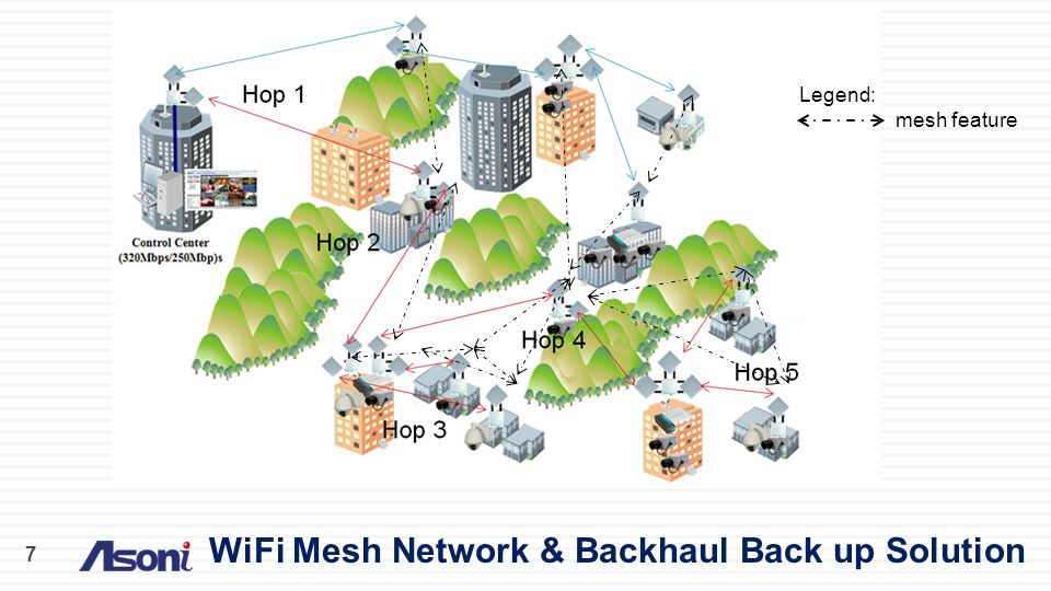 7 WiFi Mesh Network & Backhaul Back up Solution Legend: mesh feature