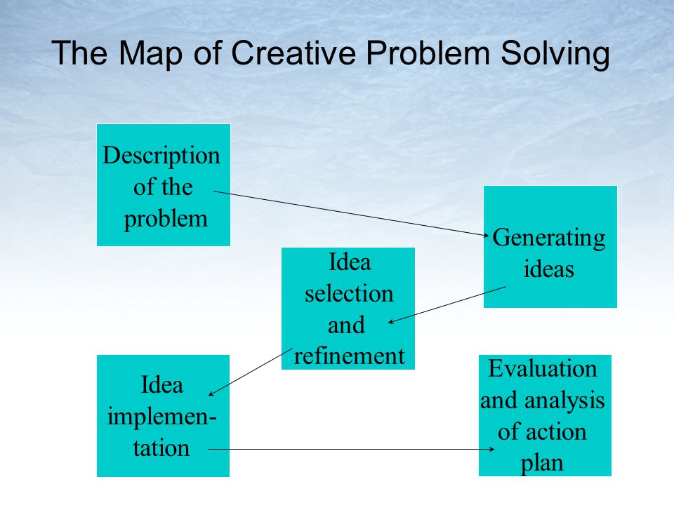 Description of the problem Generating ideas Idea selection and refinement Idea implemen- tation Evaluation and analysis of action plan The Map of Creative Problem Solving
