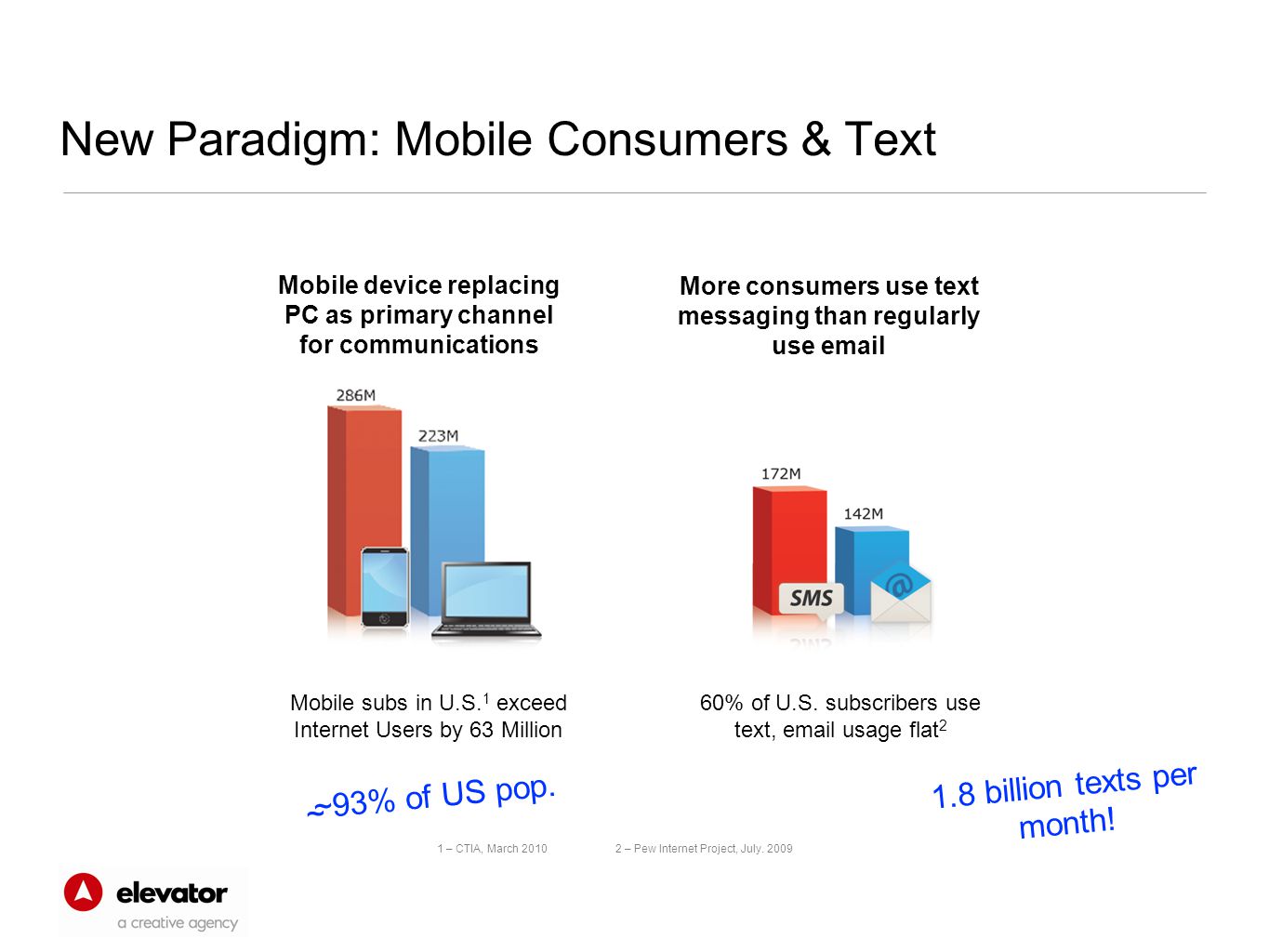 New Paradigm: Mobile Consumers & Text Mobile device replacing PC as primary channel for communications Mobile subs in U.S.