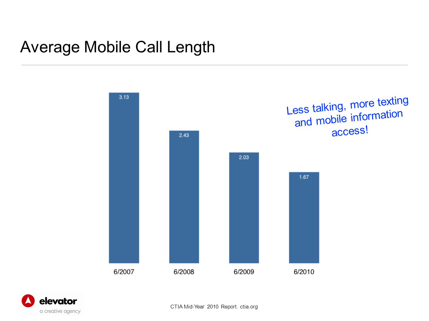Average Mobile Call Length CTIA Mid-Year 2010 Report.
